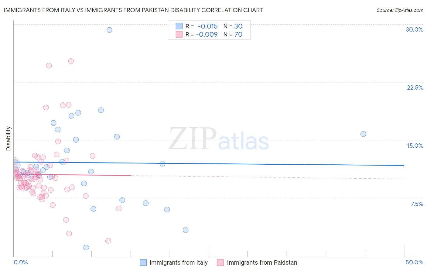 Immigrants from Italy vs Immigrants from Pakistan Disability