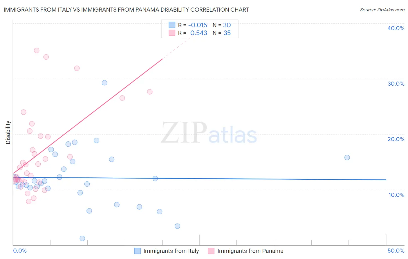 Immigrants from Italy vs Immigrants from Panama Disability