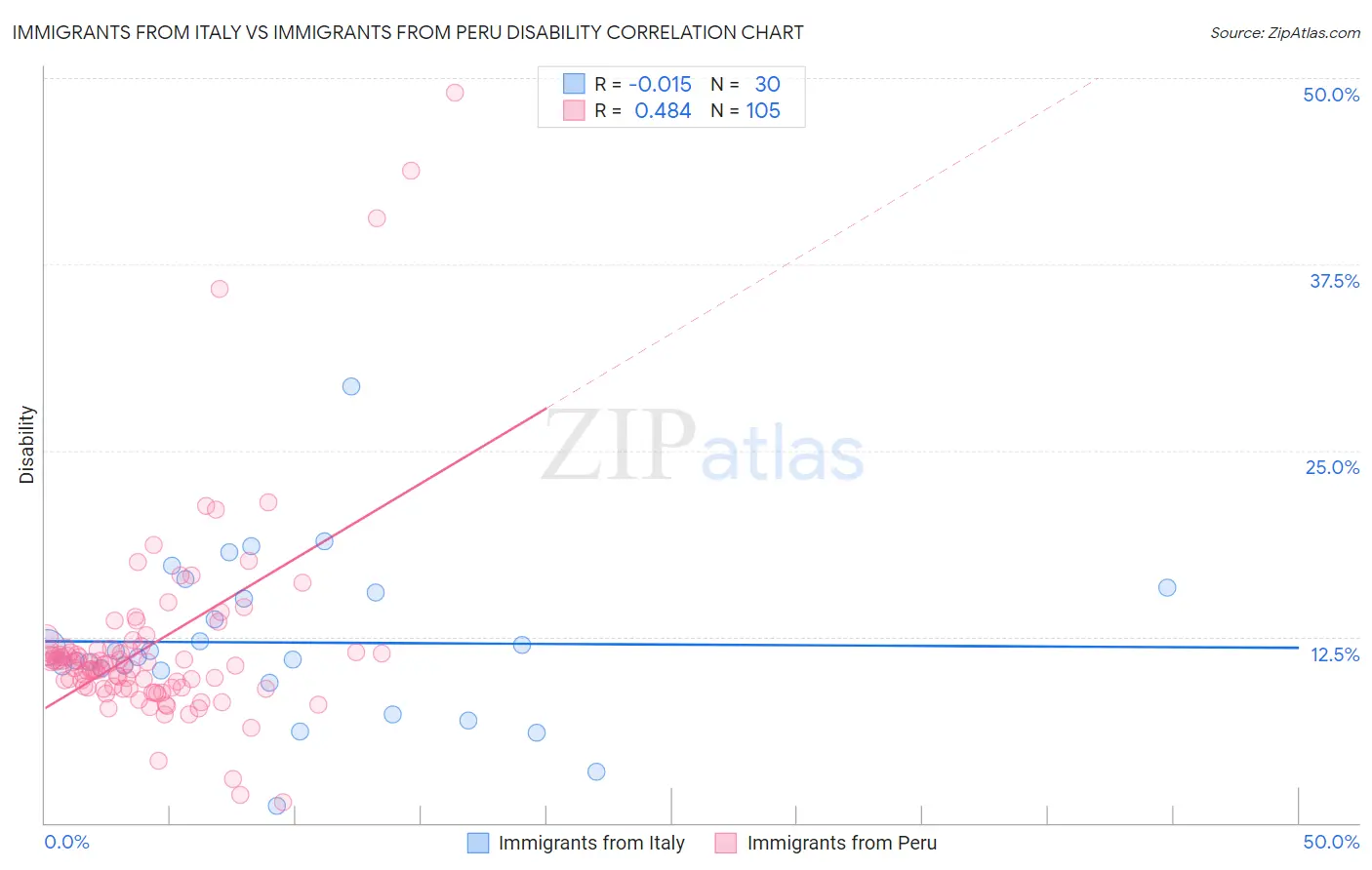 Immigrants from Italy vs Immigrants from Peru Disability