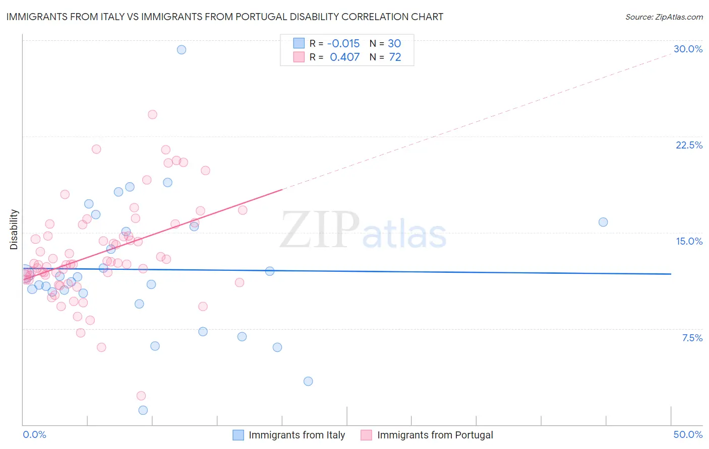 Immigrants from Italy vs Immigrants from Portugal Disability