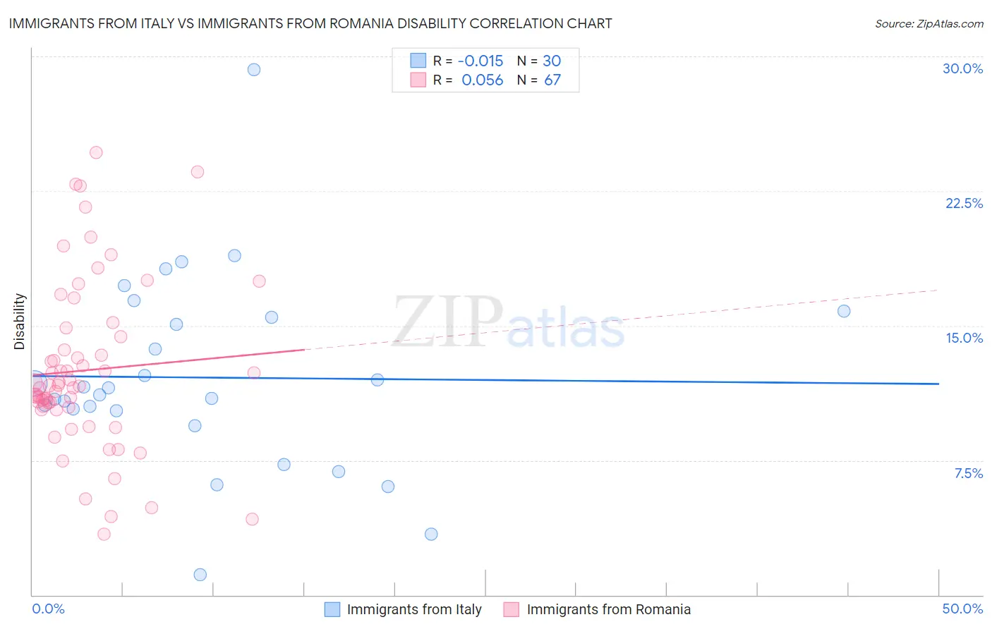 Immigrants from Italy vs Immigrants from Romania Disability