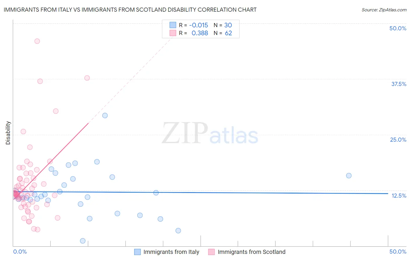 Immigrants from Italy vs Immigrants from Scotland Disability