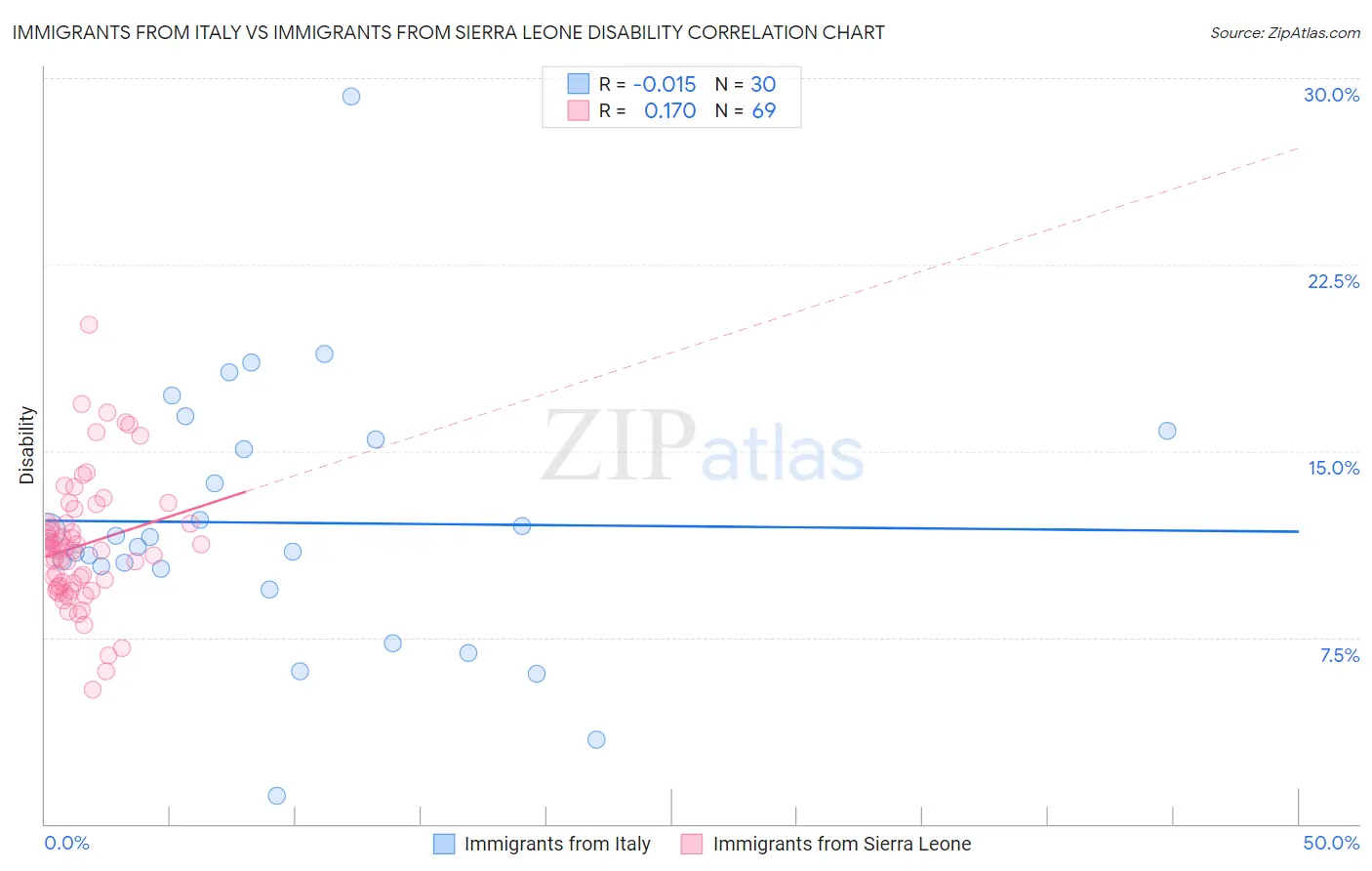 Immigrants from Italy vs Immigrants from Sierra Leone Disability