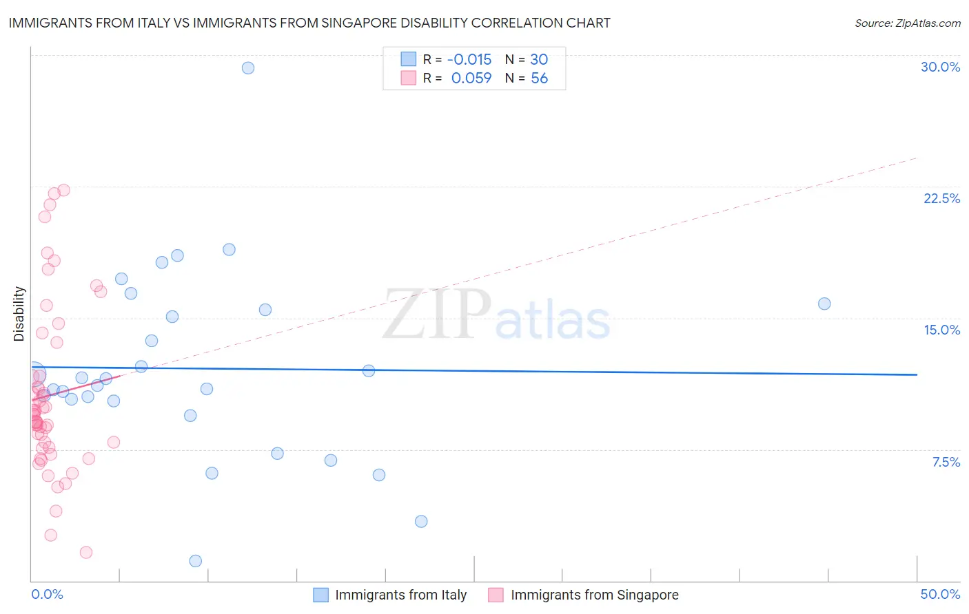 Immigrants from Italy vs Immigrants from Singapore Disability