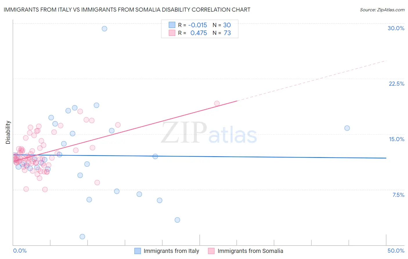 Immigrants from Italy vs Immigrants from Somalia Disability