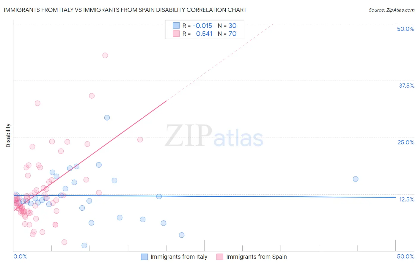 Immigrants from Italy vs Immigrants from Spain Disability