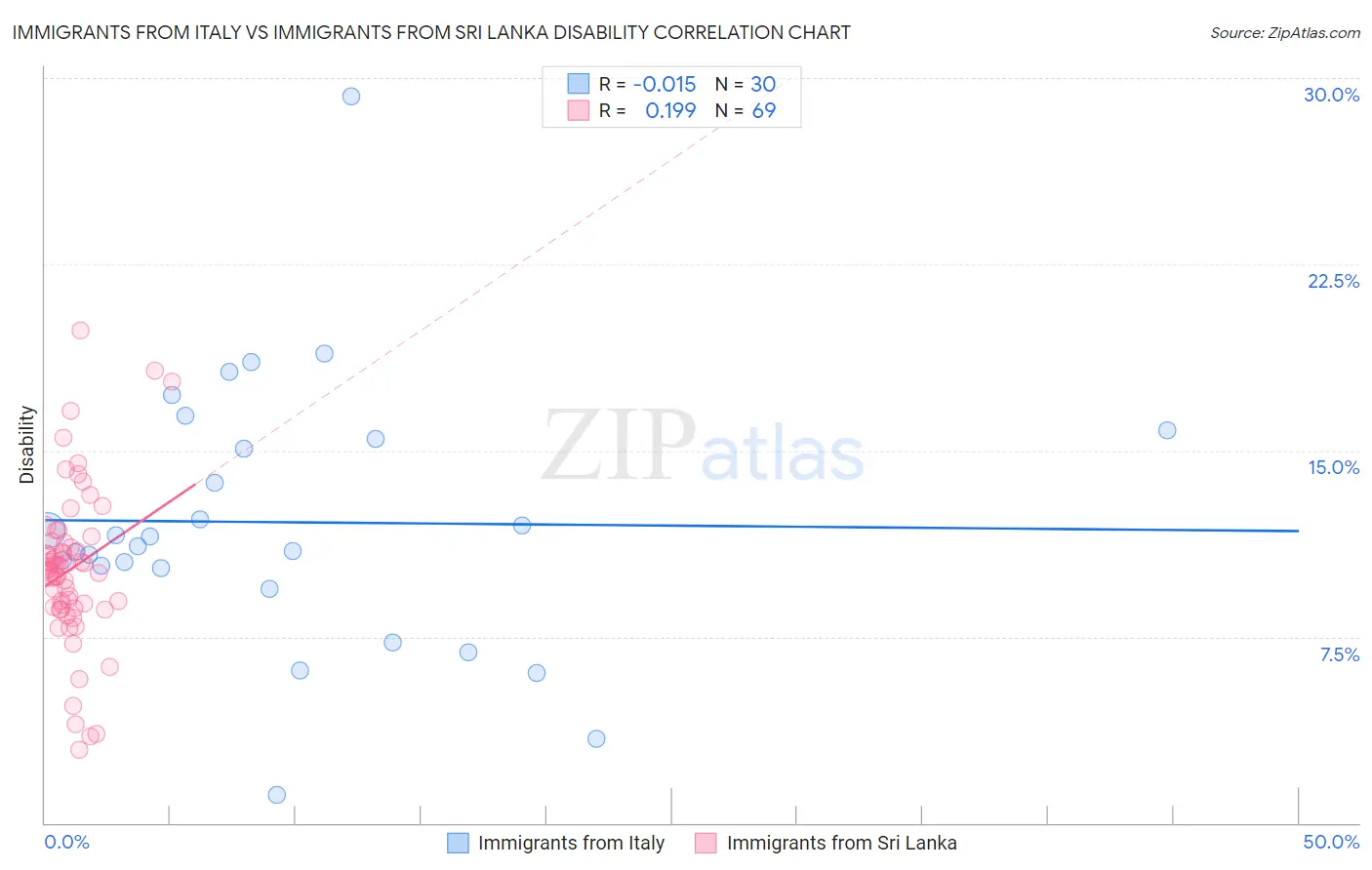 Immigrants from Italy vs Immigrants from Sri Lanka Disability