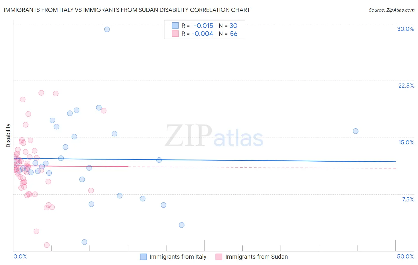 Immigrants from Italy vs Immigrants from Sudan Disability