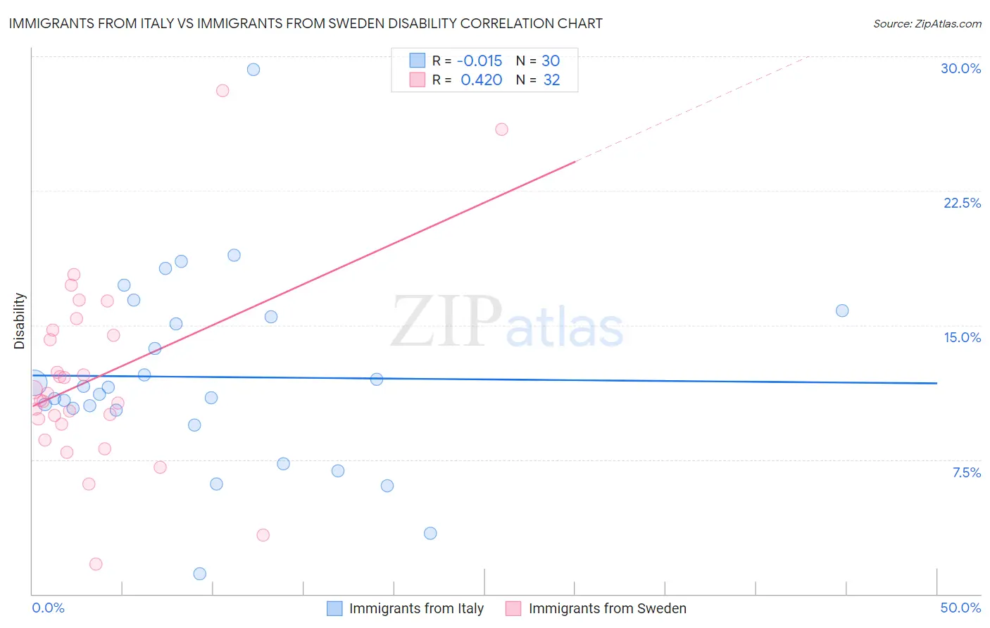 Immigrants from Italy vs Immigrants from Sweden Disability