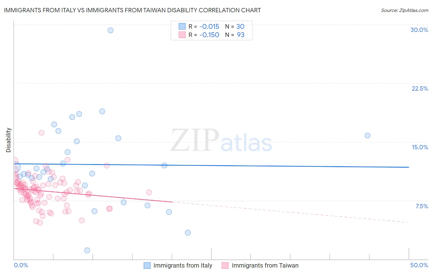 Immigrants from Italy vs Immigrants from Taiwan Disability
