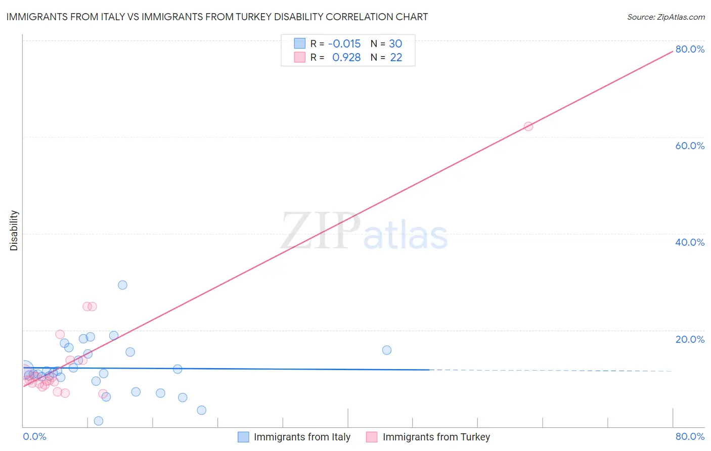 Immigrants from Italy vs Immigrants from Turkey Disability