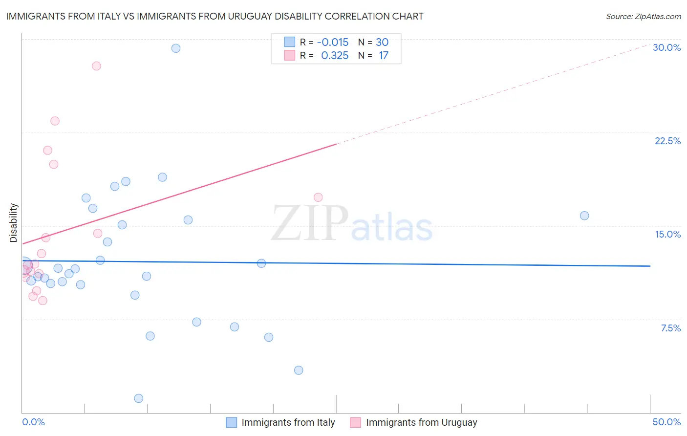 Immigrants from Italy vs Immigrants from Uruguay Disability