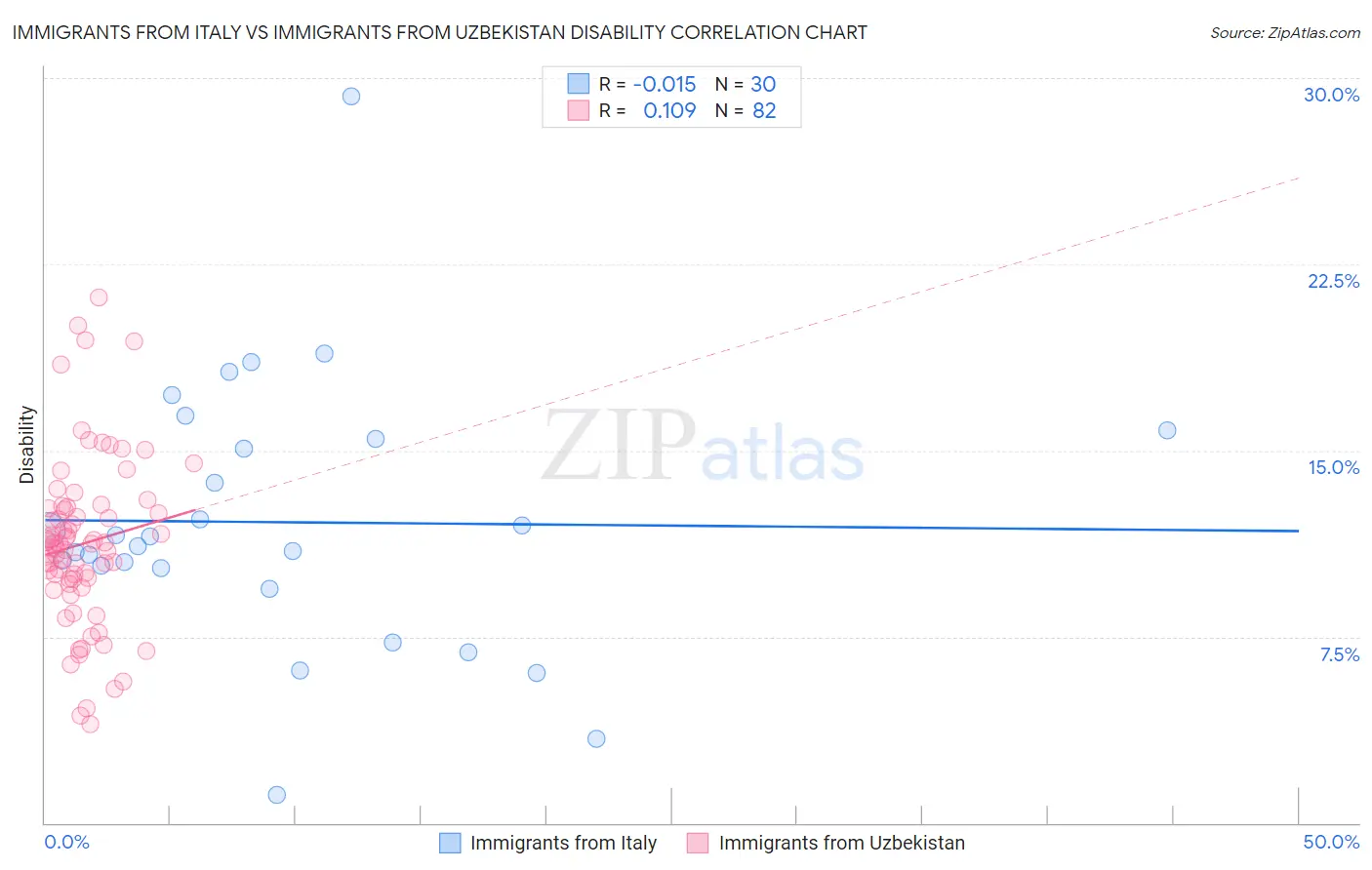 Immigrants from Italy vs Immigrants from Uzbekistan Disability