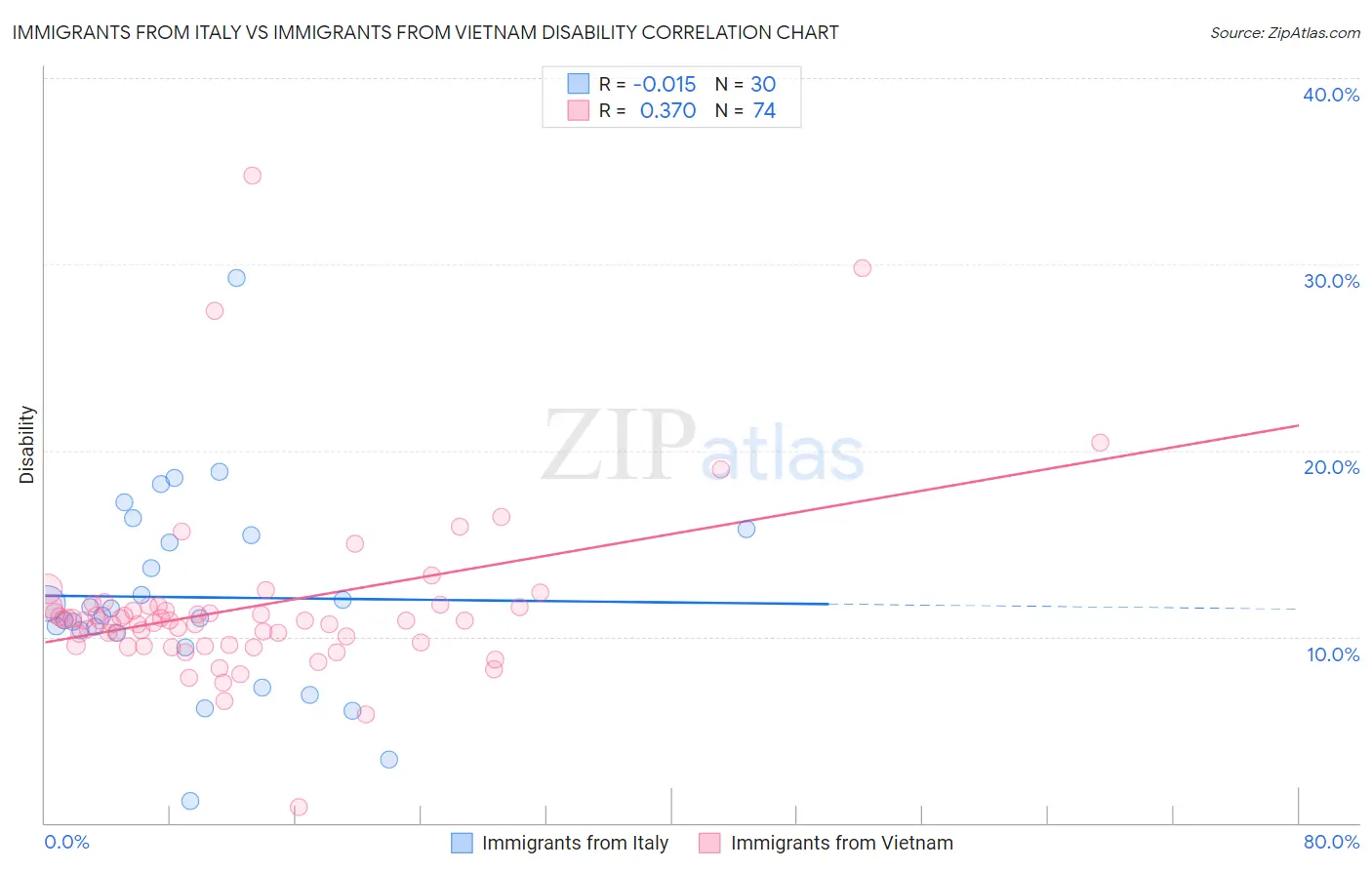 Immigrants from Italy vs Immigrants from Vietnam Disability