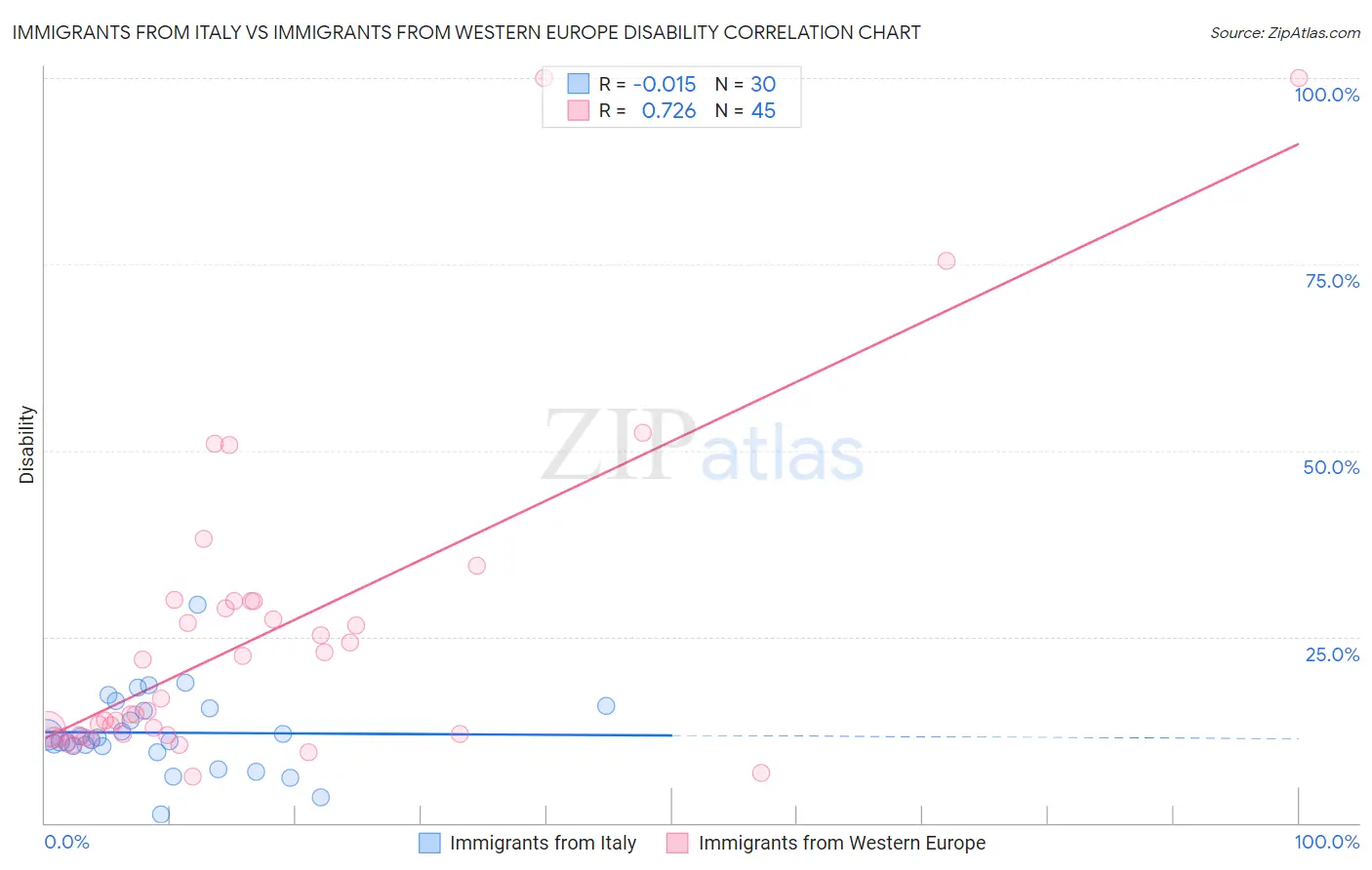 Immigrants from Italy vs Immigrants from Western Europe Disability
