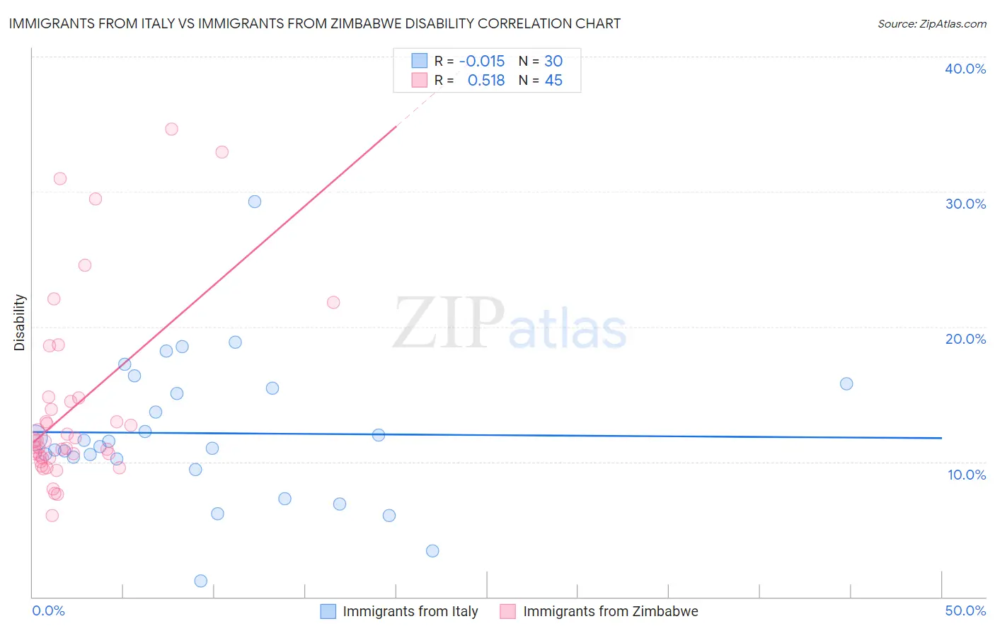 Immigrants from Italy vs Immigrants from Zimbabwe Disability