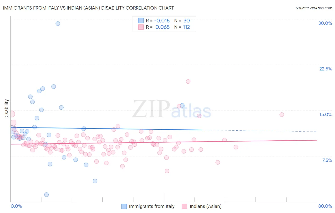 Immigrants from Italy vs Indian (Asian) Disability