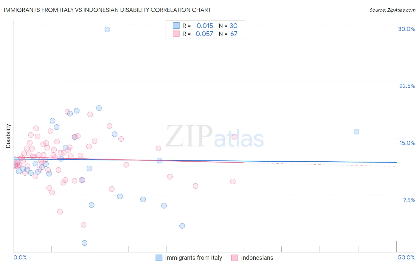 Immigrants from Italy vs Indonesian Disability