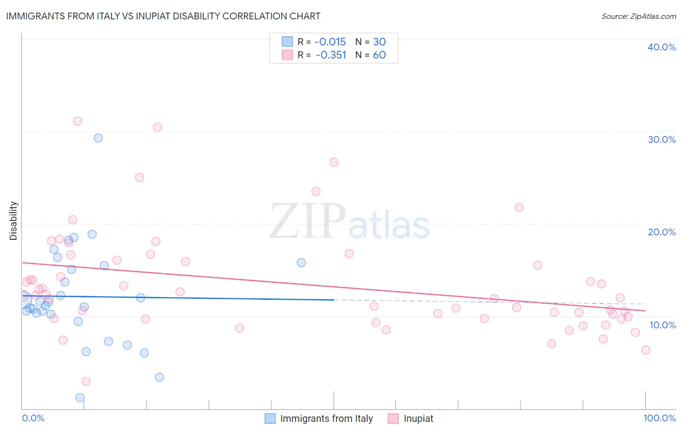 Immigrants from Italy vs Inupiat Disability