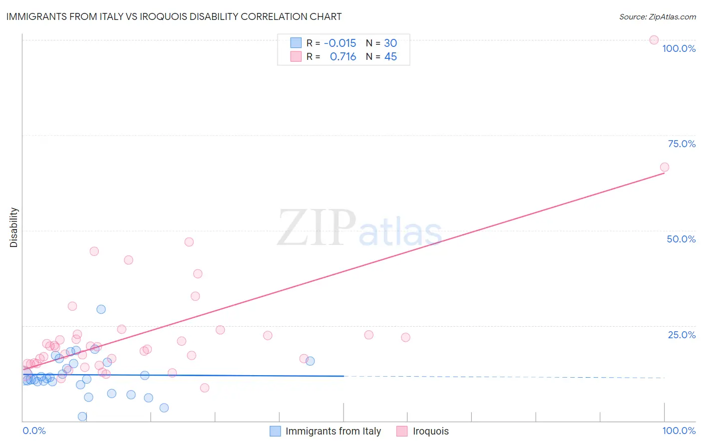 Immigrants from Italy vs Iroquois Disability