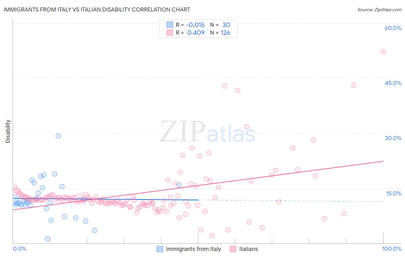 Immigrants from Italy vs Italian Disability