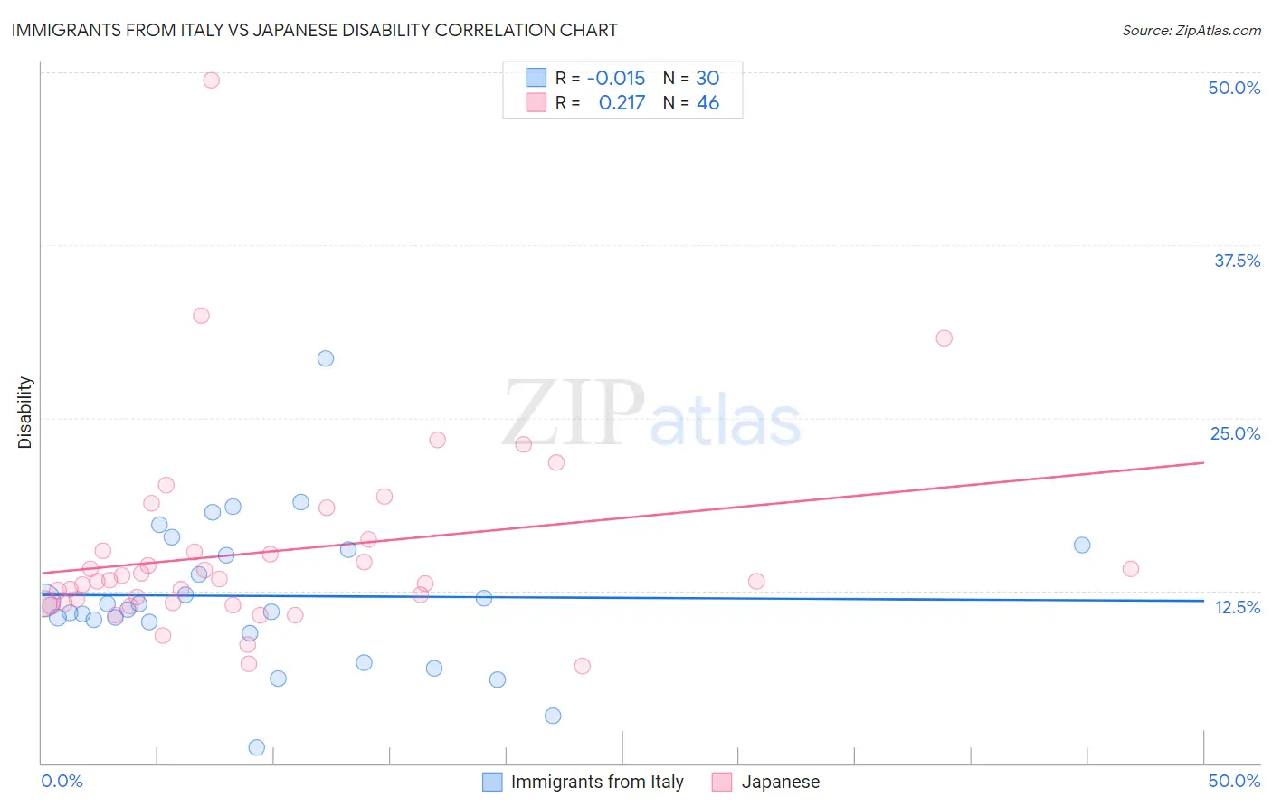 Immigrants from Italy vs Japanese Disability