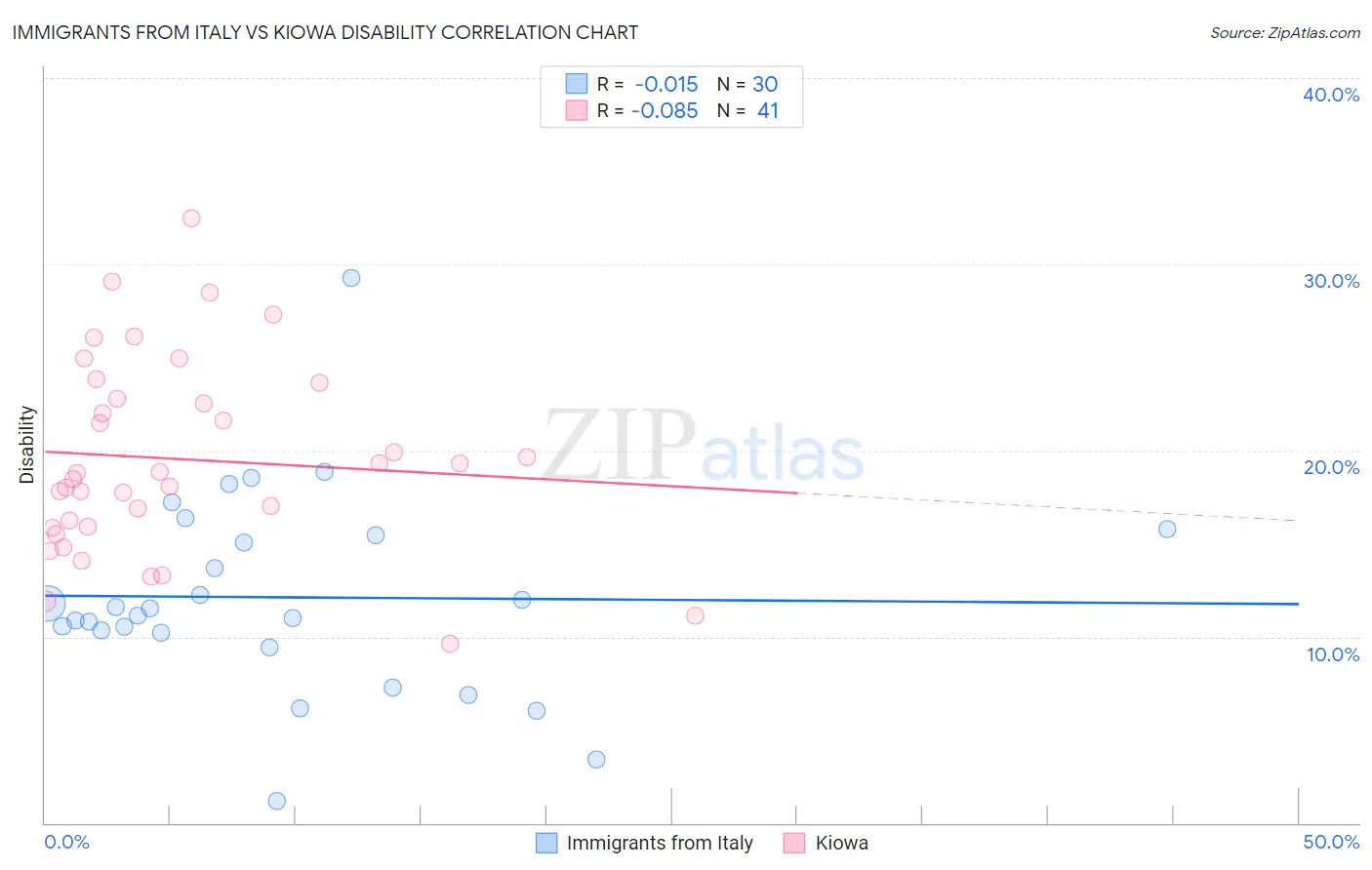 Immigrants from Italy vs Kiowa Disability