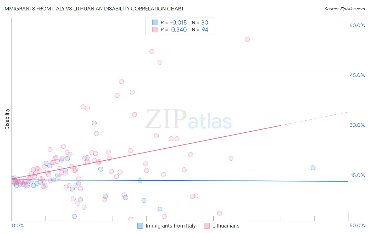 Immigrants from Italy vs Lithuanian Disability