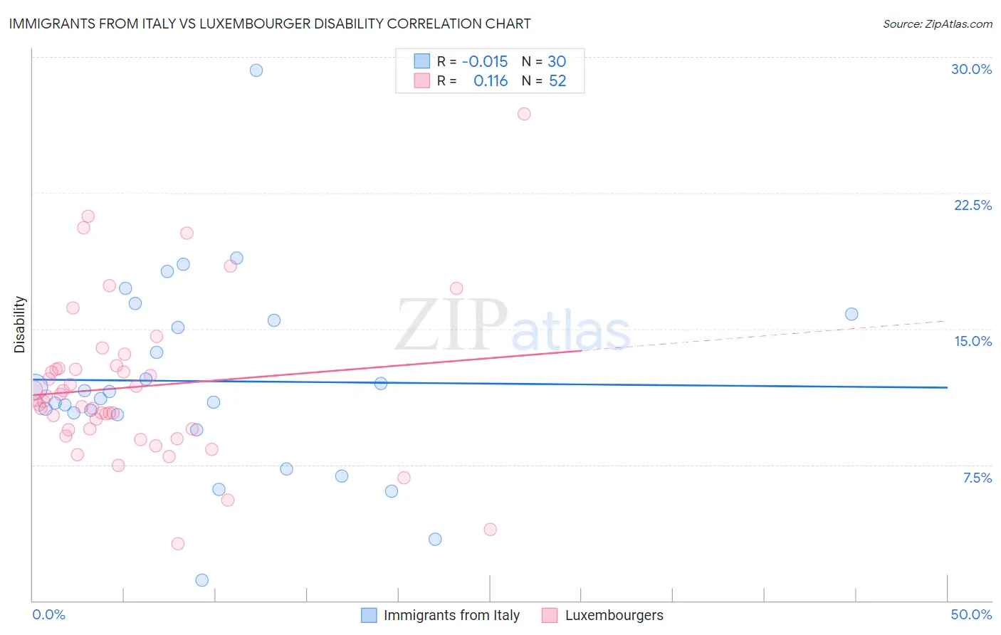 Immigrants from Italy vs Luxembourger Disability