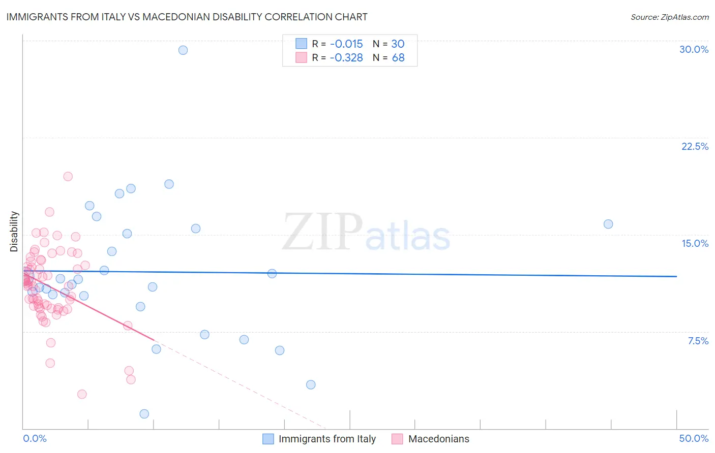 Immigrants from Italy vs Macedonian Disability