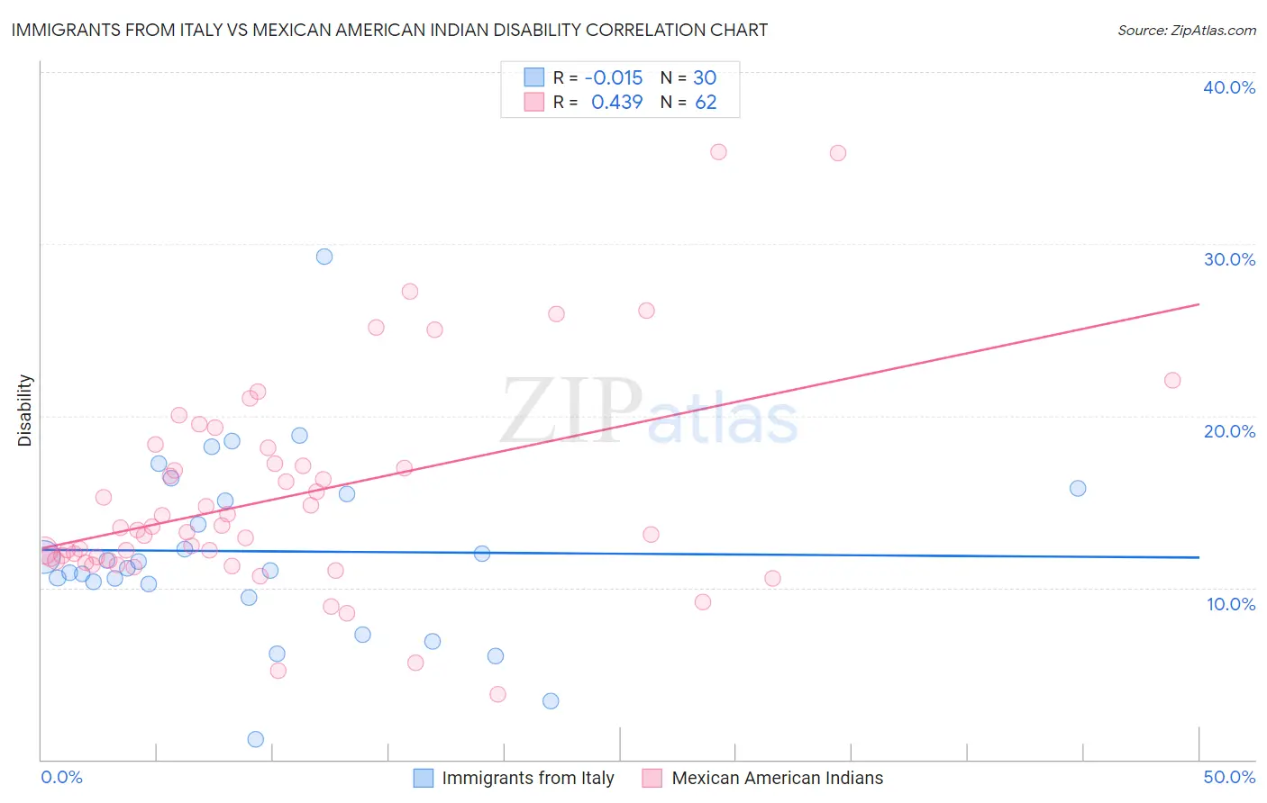 Immigrants from Italy vs Mexican American Indian Disability