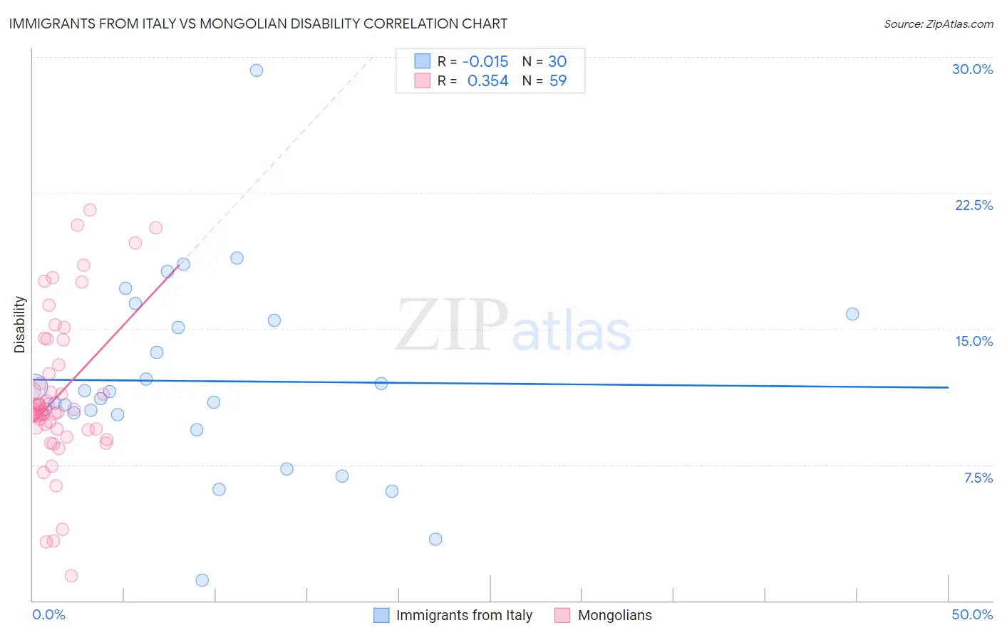 Immigrants from Italy vs Mongolian Disability