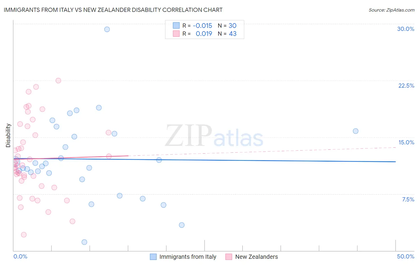 Immigrants from Italy vs New Zealander Disability