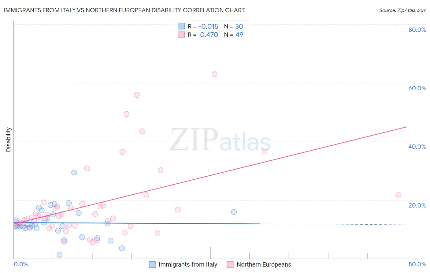 Immigrants from Italy vs Northern European Disability