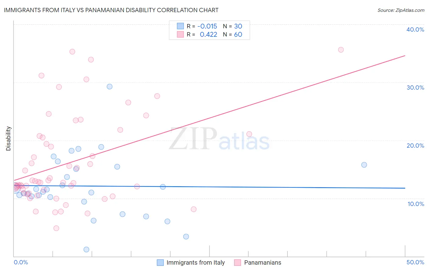 Immigrants from Italy vs Panamanian Disability