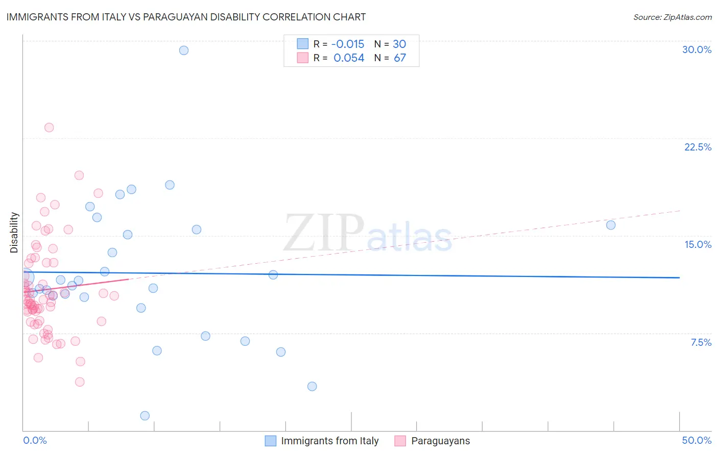 Immigrants from Italy vs Paraguayan Disability