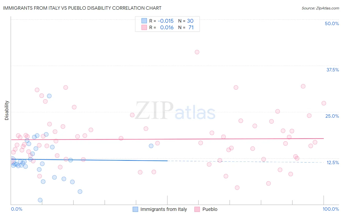 Immigrants from Italy vs Pueblo Disability