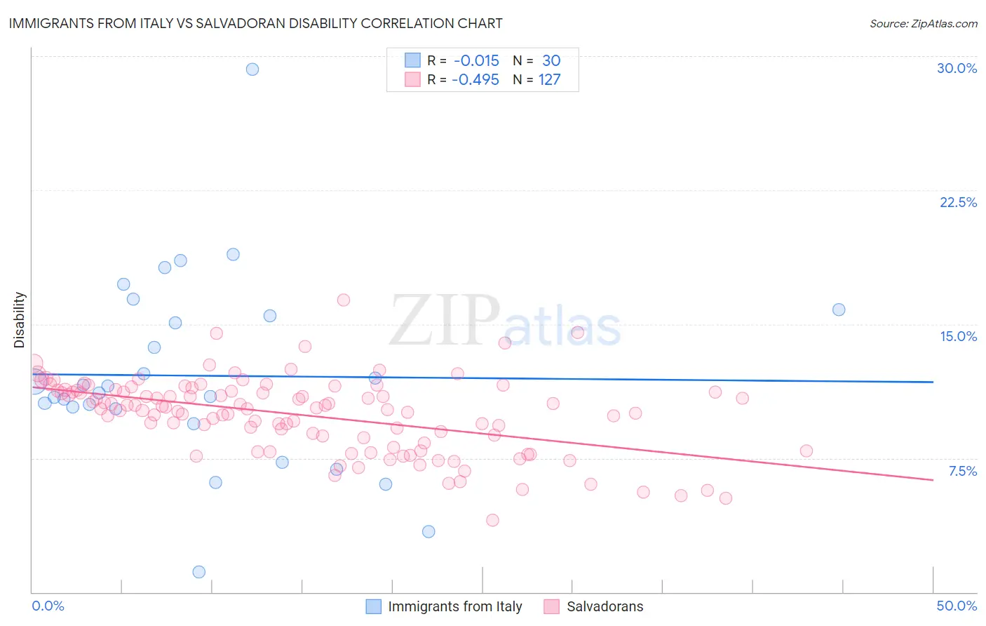 Immigrants from Italy vs Salvadoran Disability