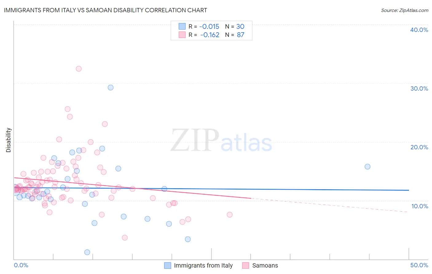 Immigrants from Italy vs Samoan Disability