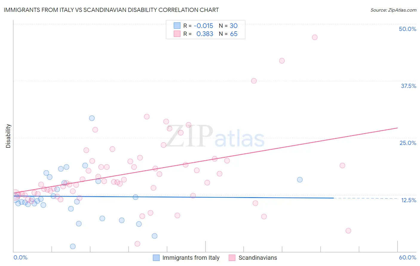 Immigrants from Italy vs Scandinavian Disability