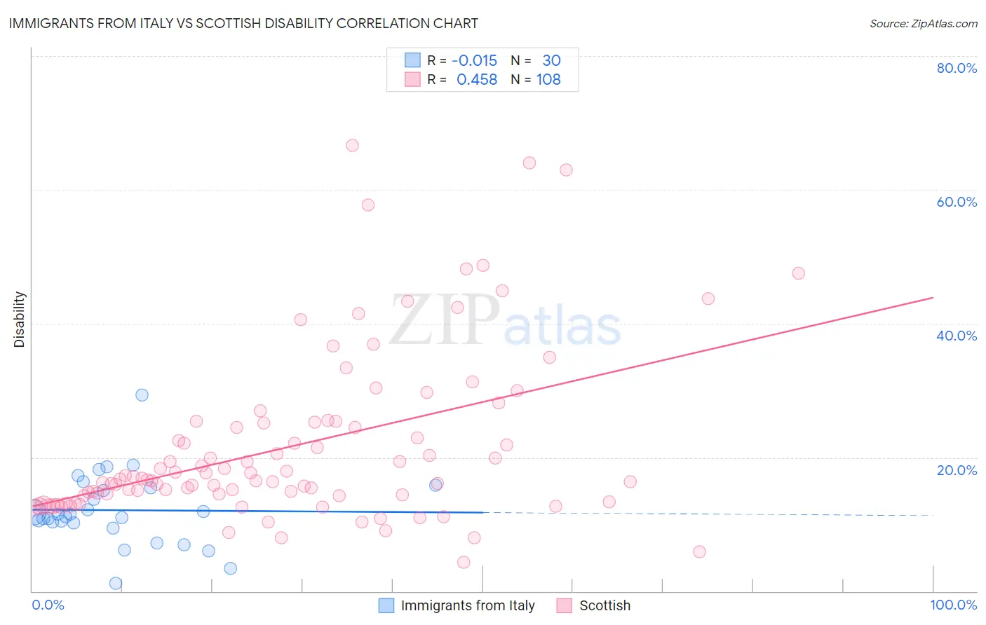 Immigrants from Italy vs Scottish Disability
