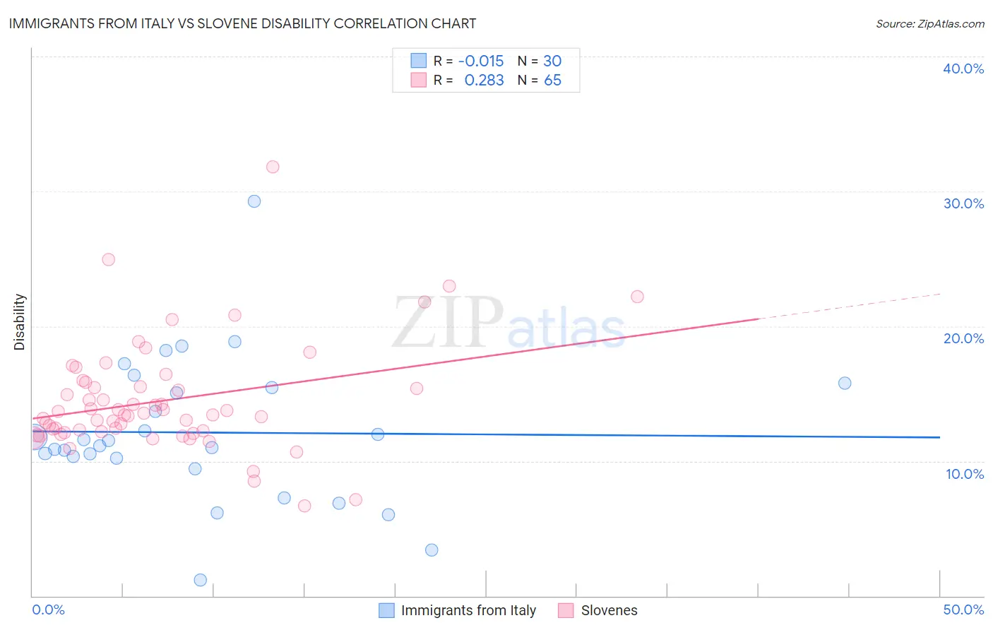 Immigrants from Italy vs Slovene Disability