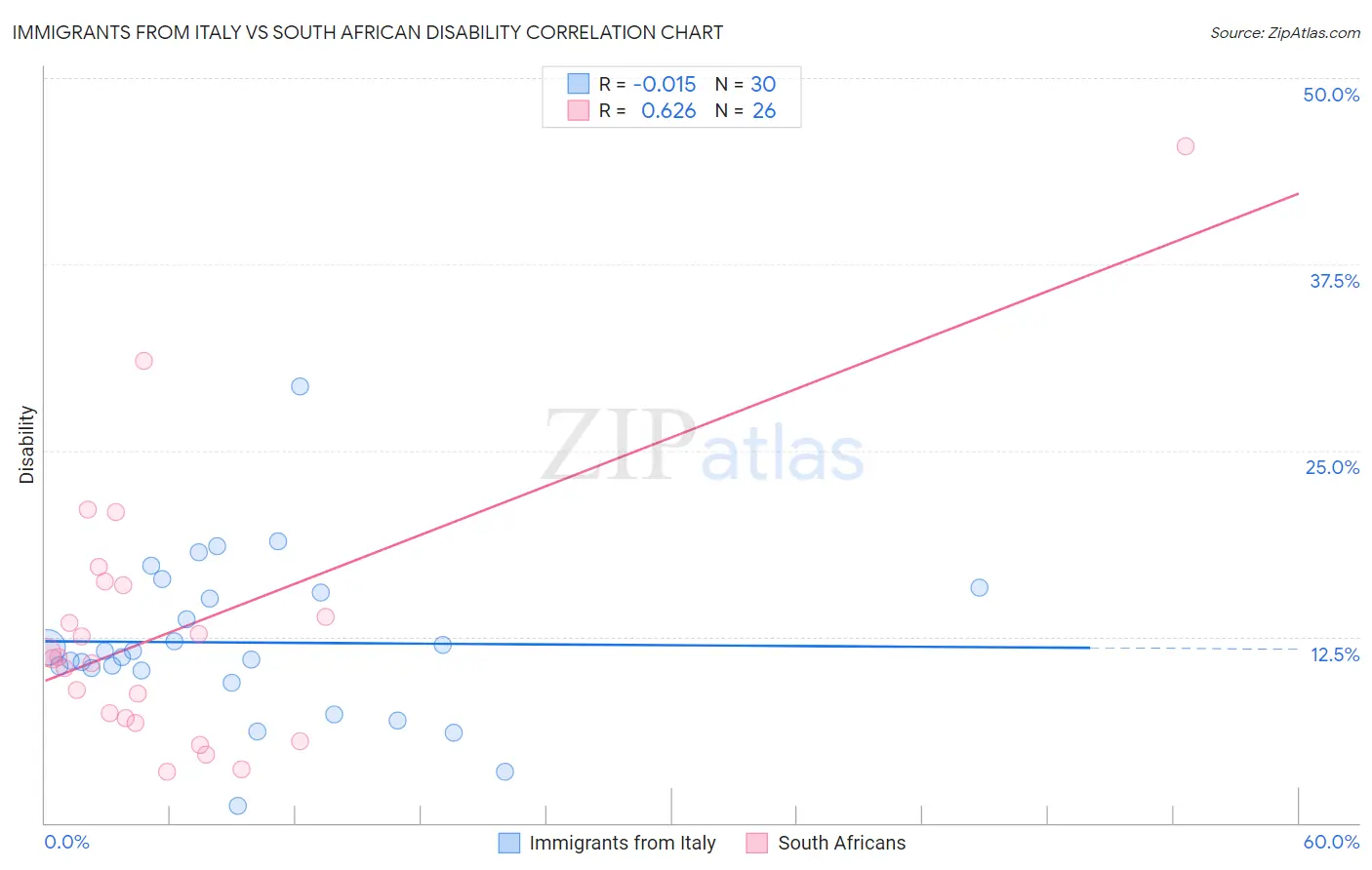 Immigrants from Italy vs South African Disability