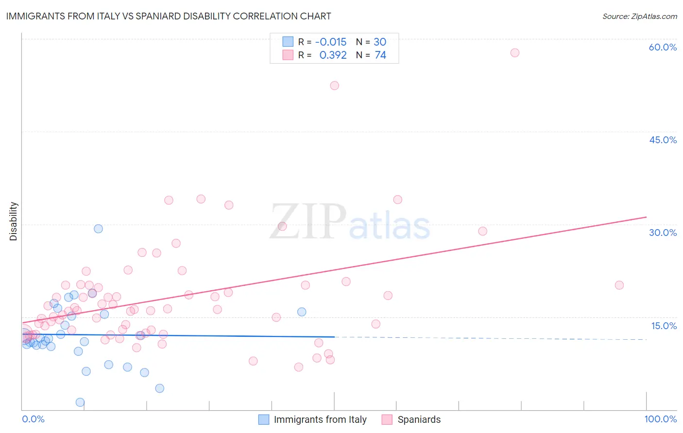 Immigrants from Italy vs Spaniard Disability