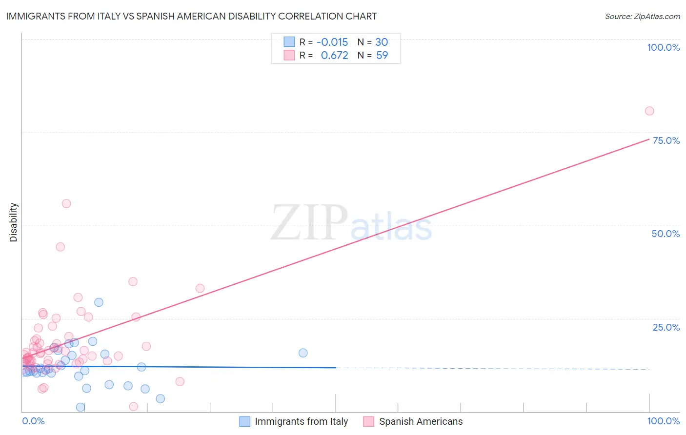 Immigrants from Italy vs Spanish American Disability
