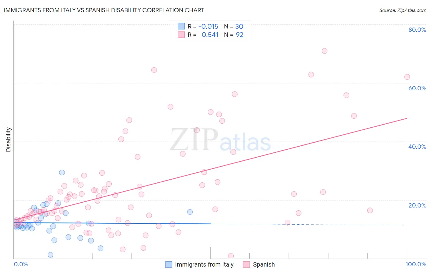 Immigrants from Italy vs Spanish Disability