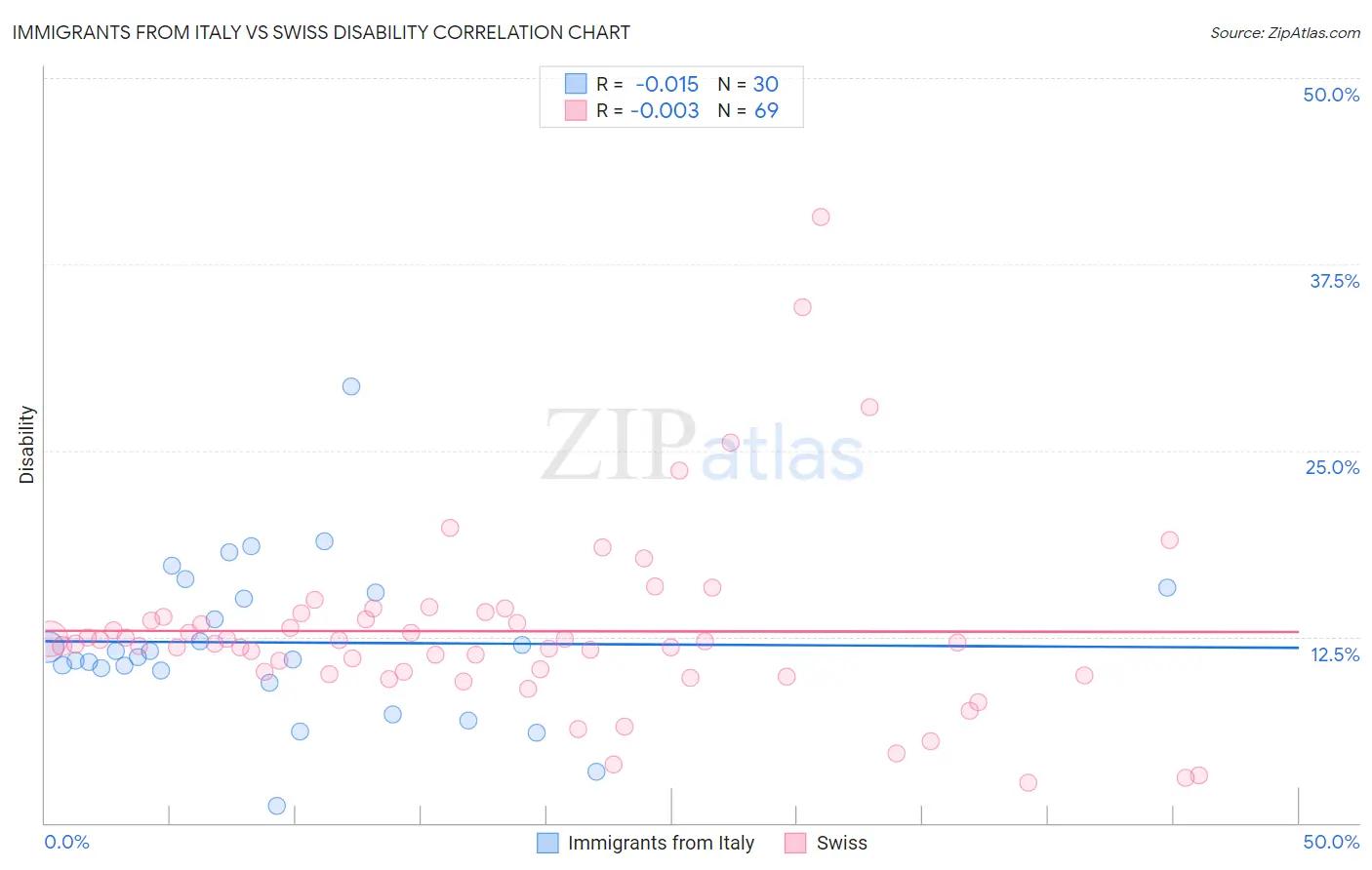 Immigrants from Italy vs Swiss Disability