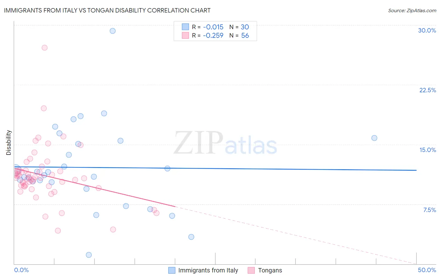 Immigrants from Italy vs Tongan Disability