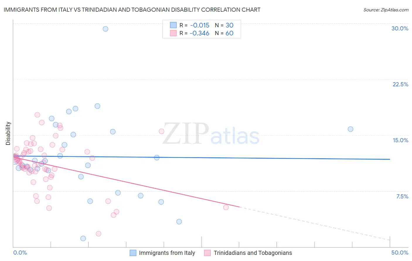 Immigrants from Italy vs Trinidadian and Tobagonian Disability