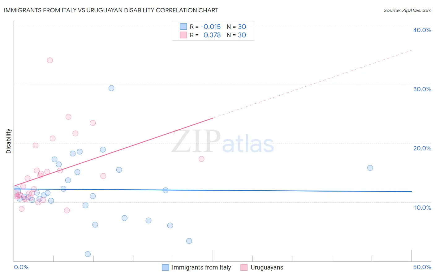Immigrants from Italy vs Uruguayan Disability
